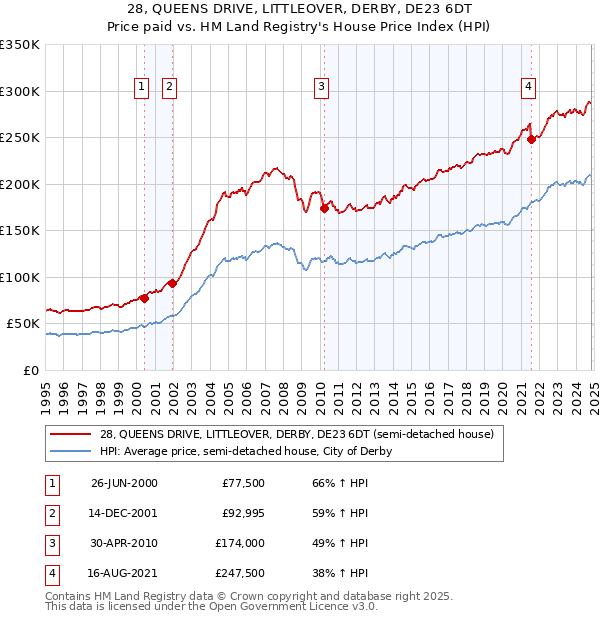 28, QUEENS DRIVE, LITTLEOVER, DERBY, DE23 6DT: Price paid vs HM Land Registry's House Price Index