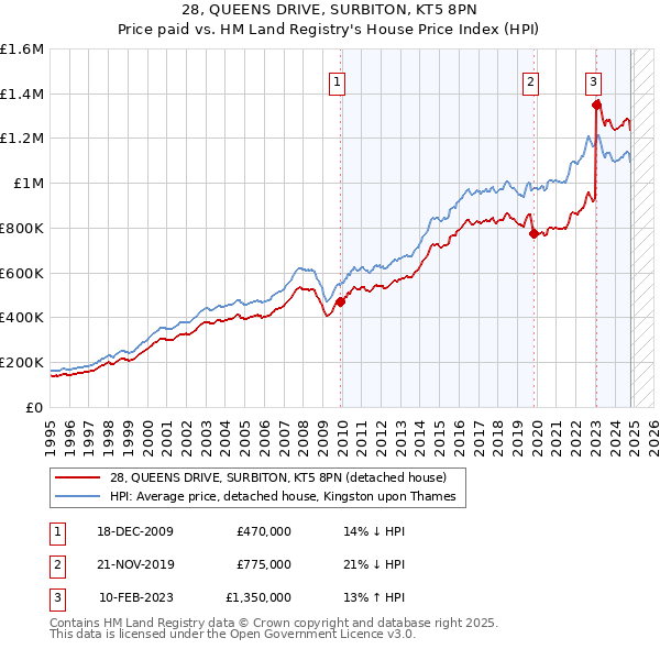 28, QUEENS DRIVE, SURBITON, KT5 8PN: Price paid vs HM Land Registry's House Price Index