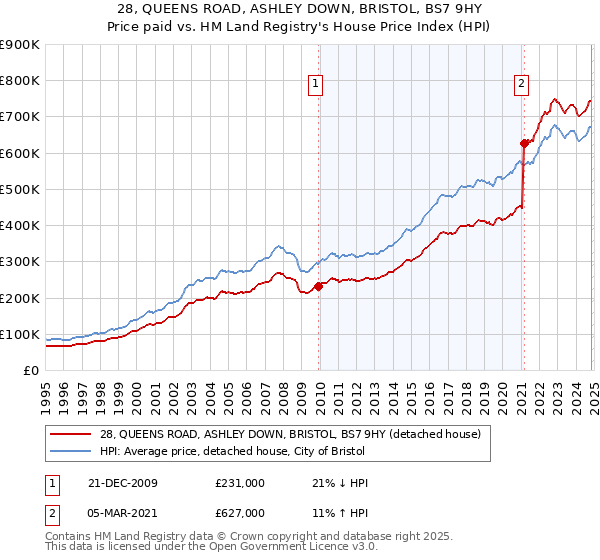 28, QUEENS ROAD, ASHLEY DOWN, BRISTOL, BS7 9HY: Price paid vs HM Land Registry's House Price Index