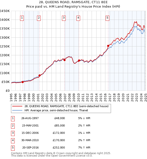 28, QUEENS ROAD, RAMSGATE, CT11 8EE: Price paid vs HM Land Registry's House Price Index