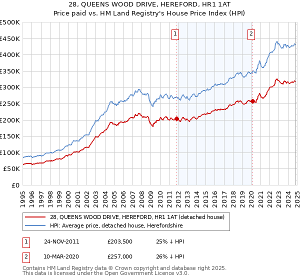 28, QUEENS WOOD DRIVE, HEREFORD, HR1 1AT: Price paid vs HM Land Registry's House Price Index