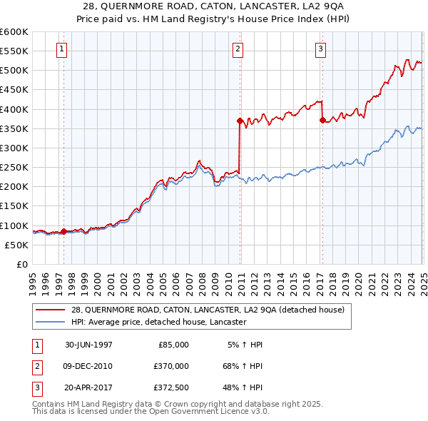 28, QUERNMORE ROAD, CATON, LANCASTER, LA2 9QA: Price paid vs HM Land Registry's House Price Index