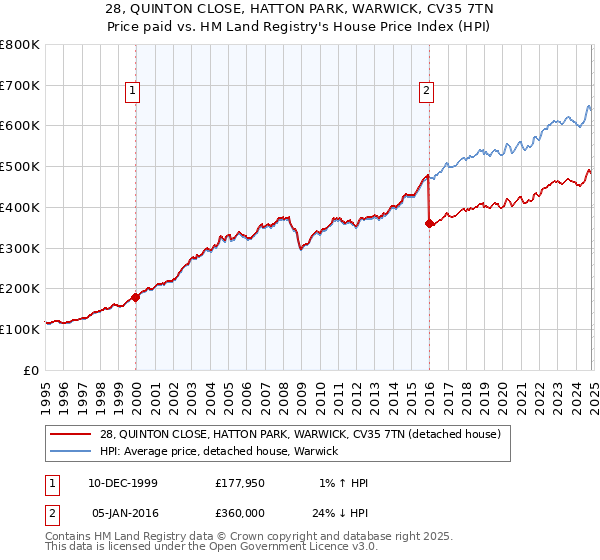 28, QUINTON CLOSE, HATTON PARK, WARWICK, CV35 7TN: Price paid vs HM Land Registry's House Price Index