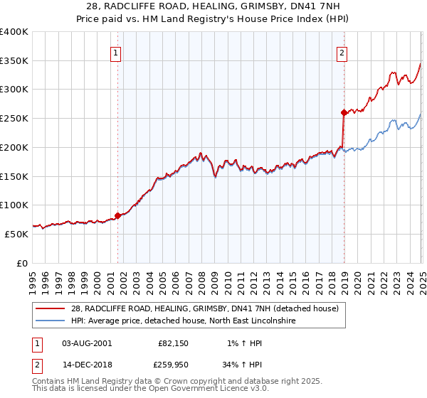 28, RADCLIFFE ROAD, HEALING, GRIMSBY, DN41 7NH: Price paid vs HM Land Registry's House Price Index