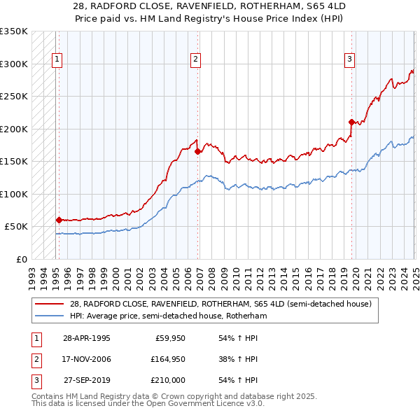 28, RADFORD CLOSE, RAVENFIELD, ROTHERHAM, S65 4LD: Price paid vs HM Land Registry's House Price Index