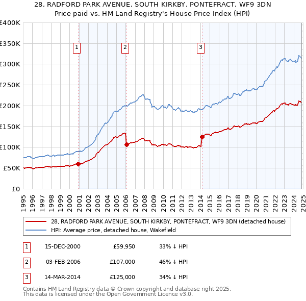 28, RADFORD PARK AVENUE, SOUTH KIRKBY, PONTEFRACT, WF9 3DN: Price paid vs HM Land Registry's House Price Index