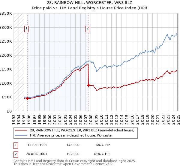 28, RAINBOW HILL, WORCESTER, WR3 8LZ: Price paid vs HM Land Registry's House Price Index