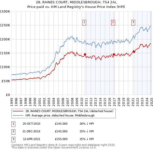 28, RAINES COURT, MIDDLESBROUGH, TS4 2AL: Price paid vs HM Land Registry's House Price Index