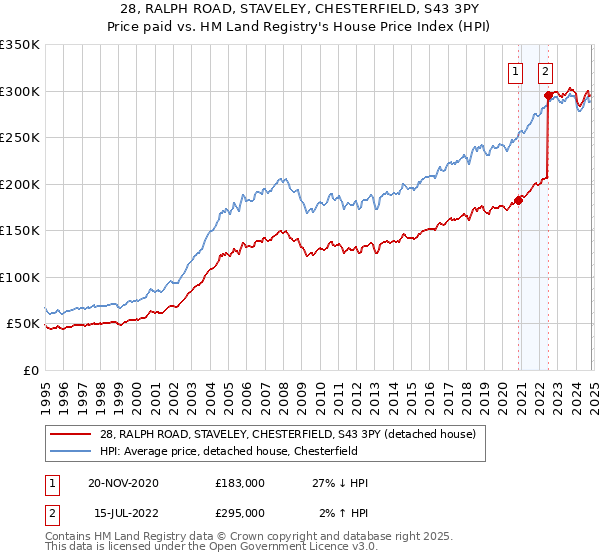 28, RALPH ROAD, STAVELEY, CHESTERFIELD, S43 3PY: Price paid vs HM Land Registry's House Price Index