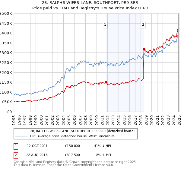 28, RALPHS WIFES LANE, SOUTHPORT, PR9 8ER: Price paid vs HM Land Registry's House Price Index