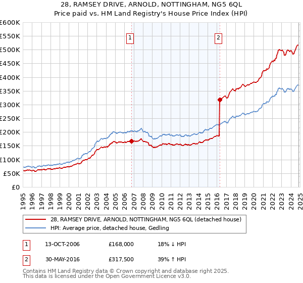 28, RAMSEY DRIVE, ARNOLD, NOTTINGHAM, NG5 6QL: Price paid vs HM Land Registry's House Price Index