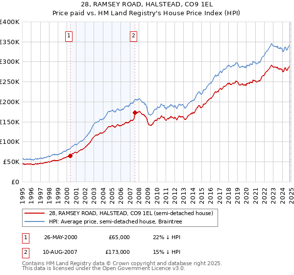 28, RAMSEY ROAD, HALSTEAD, CO9 1EL: Price paid vs HM Land Registry's House Price Index