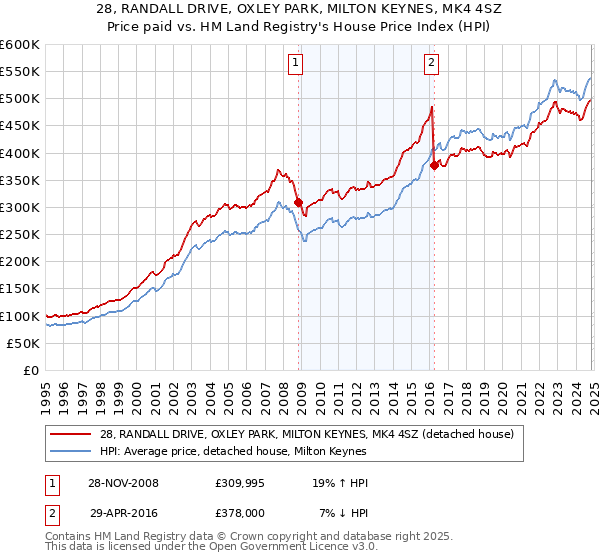 28, RANDALL DRIVE, OXLEY PARK, MILTON KEYNES, MK4 4SZ: Price paid vs HM Land Registry's House Price Index