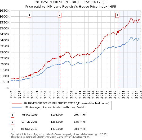 28, RAVEN CRESCENT, BILLERICAY, CM12 0JF: Price paid vs HM Land Registry's House Price Index