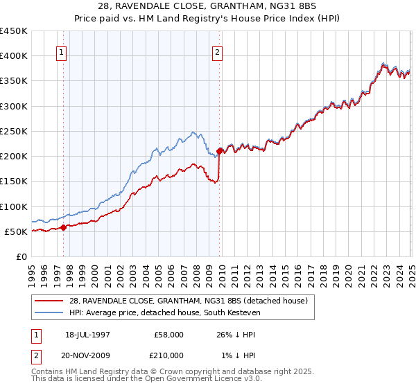 28, RAVENDALE CLOSE, GRANTHAM, NG31 8BS: Price paid vs HM Land Registry's House Price Index