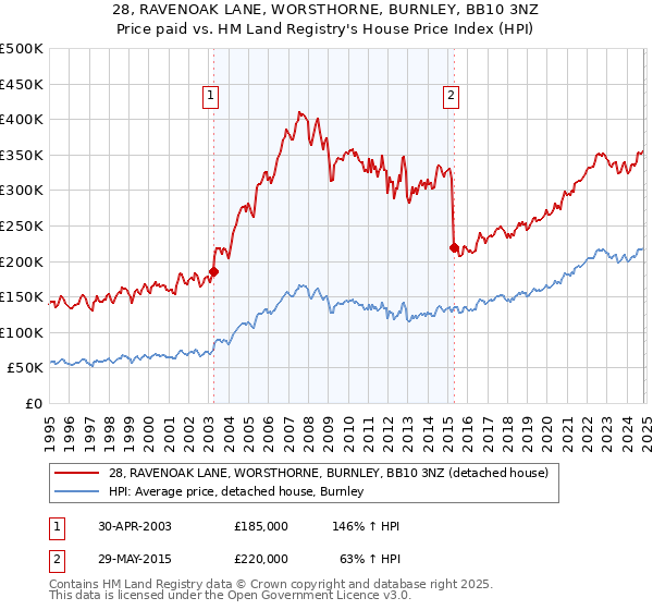 28, RAVENOAK LANE, WORSTHORNE, BURNLEY, BB10 3NZ: Price paid vs HM Land Registry's House Price Index