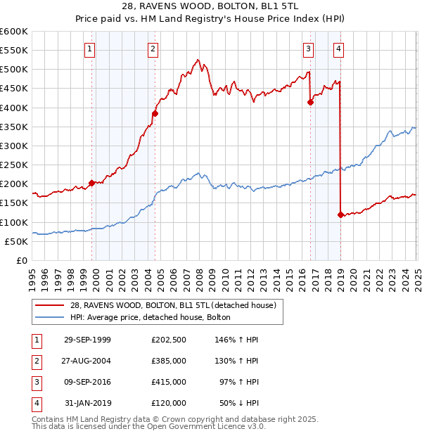 28, RAVENS WOOD, BOLTON, BL1 5TL: Price paid vs HM Land Registry's House Price Index