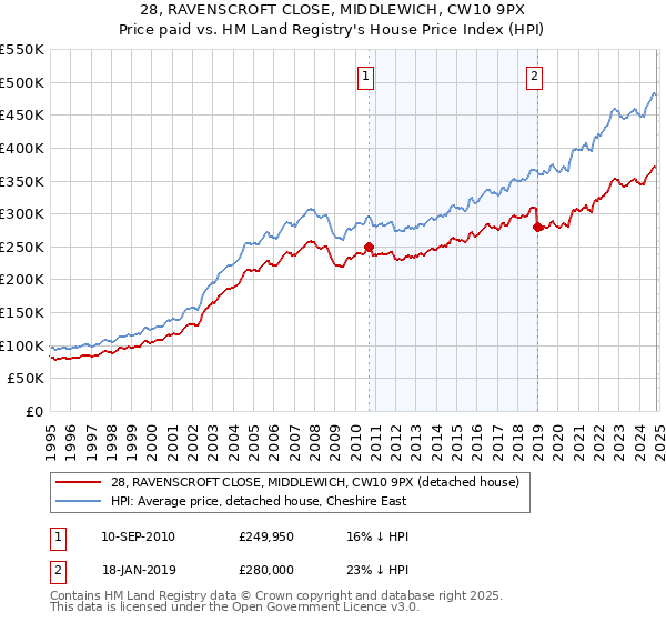 28, RAVENSCROFT CLOSE, MIDDLEWICH, CW10 9PX: Price paid vs HM Land Registry's House Price Index