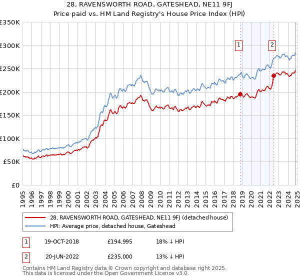 28, RAVENSWORTH ROAD, GATESHEAD, NE11 9FJ: Price paid vs HM Land Registry's House Price Index