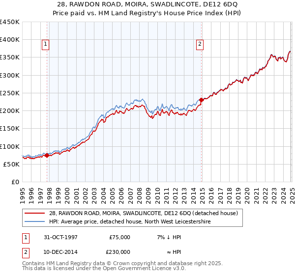 28, RAWDON ROAD, MOIRA, SWADLINCOTE, DE12 6DQ: Price paid vs HM Land Registry's House Price Index