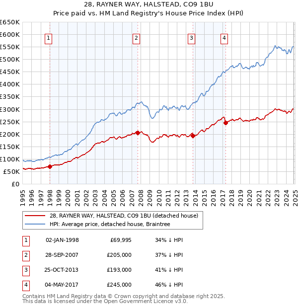 28, RAYNER WAY, HALSTEAD, CO9 1BU: Price paid vs HM Land Registry's House Price Index