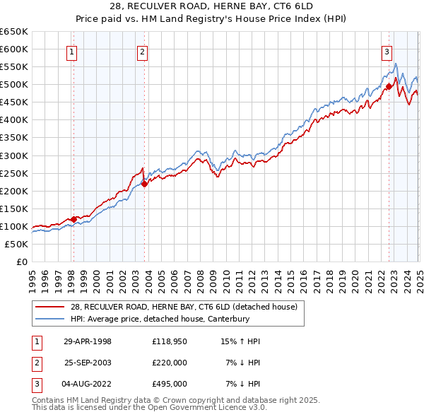 28, RECULVER ROAD, HERNE BAY, CT6 6LD: Price paid vs HM Land Registry's House Price Index