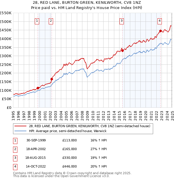 28, RED LANE, BURTON GREEN, KENILWORTH, CV8 1NZ: Price paid vs HM Land Registry's House Price Index