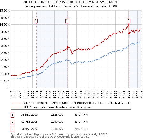 28, RED LION STREET, ALVECHURCH, BIRMINGHAM, B48 7LF: Price paid vs HM Land Registry's House Price Index