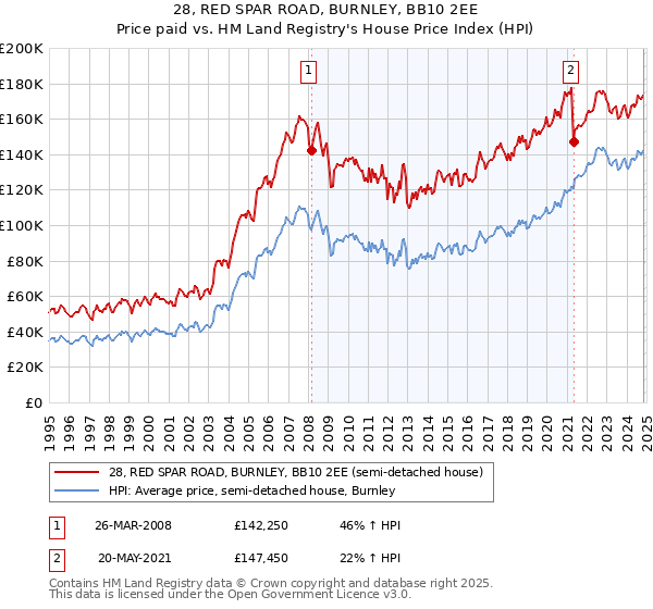 28, RED SPAR ROAD, BURNLEY, BB10 2EE: Price paid vs HM Land Registry's House Price Index