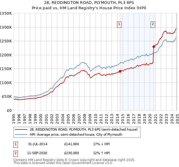 28, REDDINGTON ROAD, PLYMOUTH, PL3 6PS: Price paid vs HM Land Registry's House Price Index