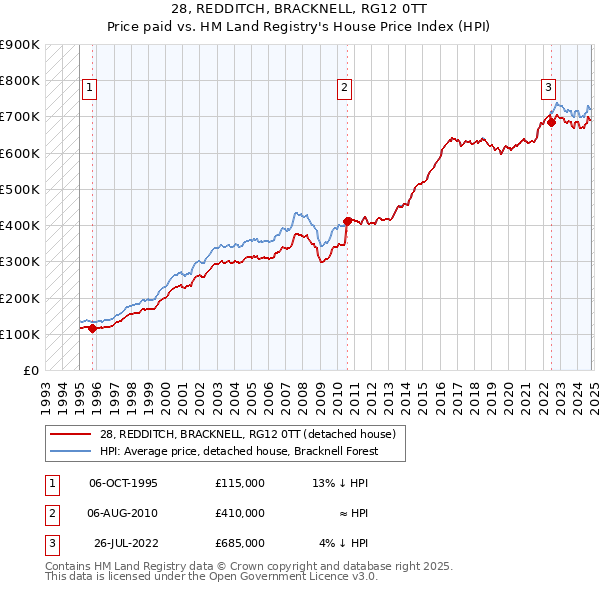 28, REDDITCH, BRACKNELL, RG12 0TT: Price paid vs HM Land Registry's House Price Index