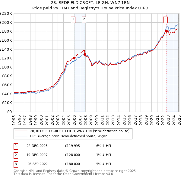 28, REDFIELD CROFT, LEIGH, WN7 1EN: Price paid vs HM Land Registry's House Price Index