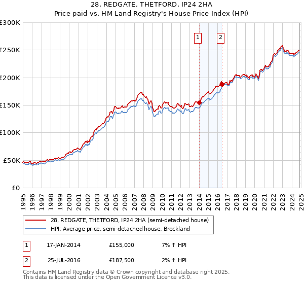 28, REDGATE, THETFORD, IP24 2HA: Price paid vs HM Land Registry's House Price Index