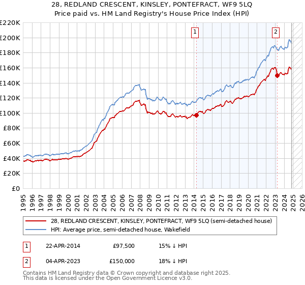 28, REDLAND CRESCENT, KINSLEY, PONTEFRACT, WF9 5LQ: Price paid vs HM Land Registry's House Price Index