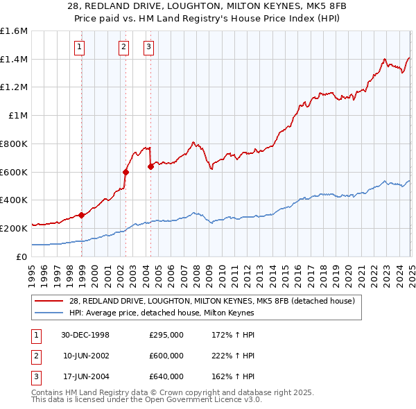 28, REDLAND DRIVE, LOUGHTON, MILTON KEYNES, MK5 8FB: Price paid vs HM Land Registry's House Price Index