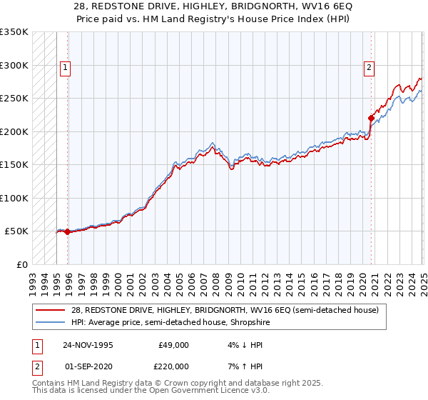 28, REDSTONE DRIVE, HIGHLEY, BRIDGNORTH, WV16 6EQ: Price paid vs HM Land Registry's House Price Index