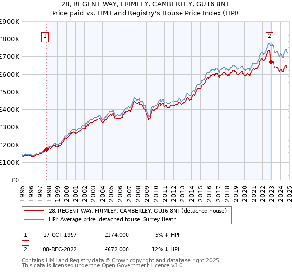 28, REGENT WAY, FRIMLEY, CAMBERLEY, GU16 8NT: Price paid vs HM Land Registry's House Price Index