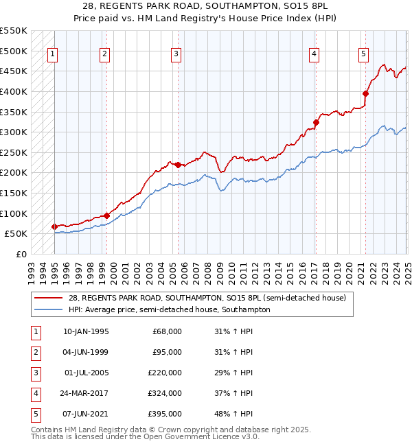 28, REGENTS PARK ROAD, SOUTHAMPTON, SO15 8PL: Price paid vs HM Land Registry's House Price Index