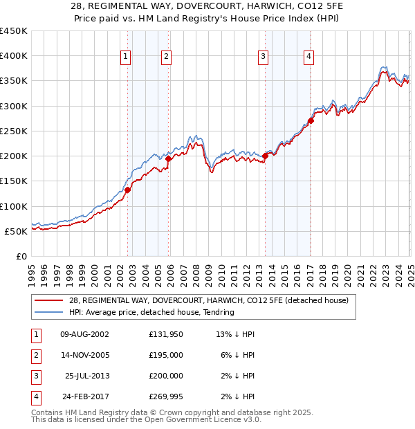 28, REGIMENTAL WAY, DOVERCOURT, HARWICH, CO12 5FE: Price paid vs HM Land Registry's House Price Index