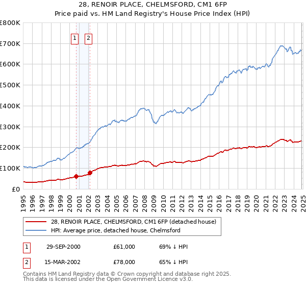 28, RENOIR PLACE, CHELMSFORD, CM1 6FP: Price paid vs HM Land Registry's House Price Index