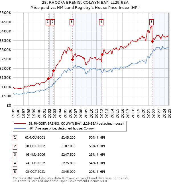 28, RHODFA BRENIG, COLWYN BAY, LL29 6EA: Price paid vs HM Land Registry's House Price Index