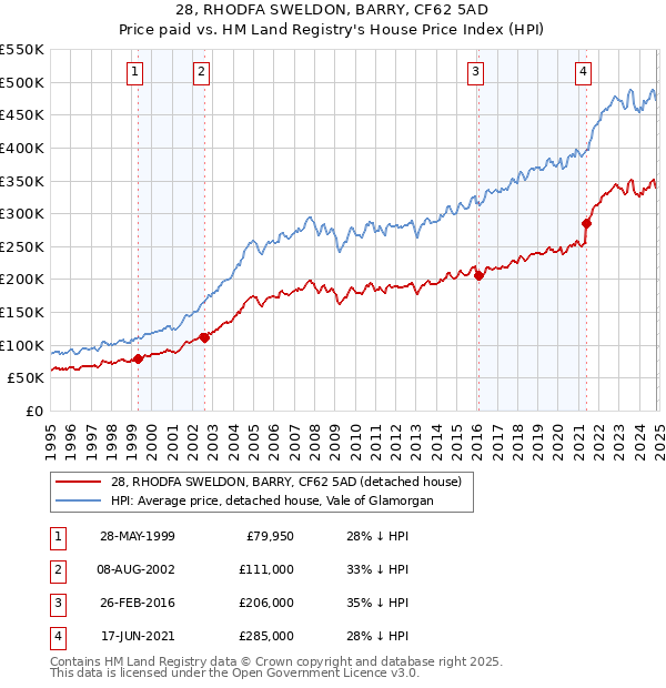 28, RHODFA SWELDON, BARRY, CF62 5AD: Price paid vs HM Land Registry's House Price Index