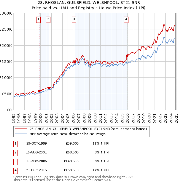 28, RHOSLAN, GUILSFIELD, WELSHPOOL, SY21 9NR: Price paid vs HM Land Registry's House Price Index