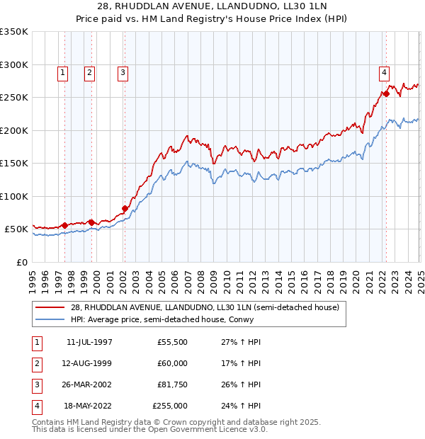 28, RHUDDLAN AVENUE, LLANDUDNO, LL30 1LN: Price paid vs HM Land Registry's House Price Index