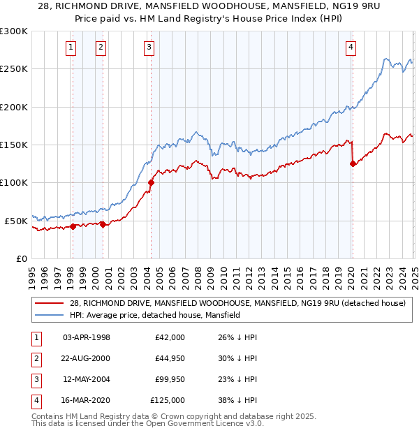 28, RICHMOND DRIVE, MANSFIELD WOODHOUSE, MANSFIELD, NG19 9RU: Price paid vs HM Land Registry's House Price Index