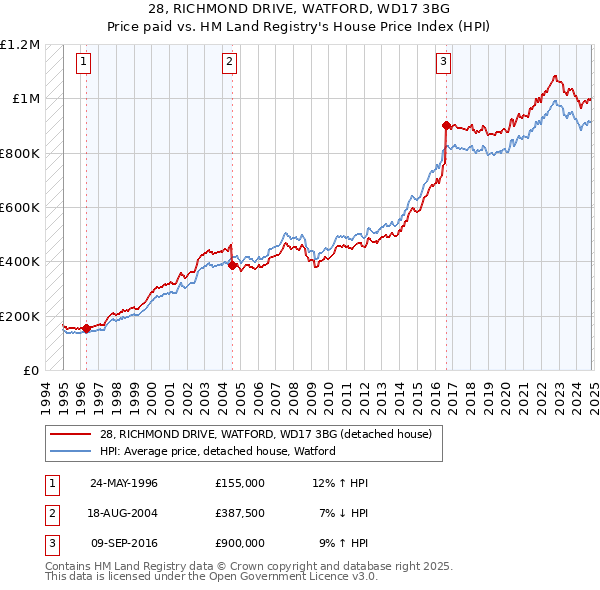 28, RICHMOND DRIVE, WATFORD, WD17 3BG: Price paid vs HM Land Registry's House Price Index