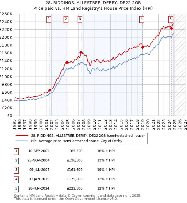 28, RIDDINGS, ALLESTREE, DERBY, DE22 2GB: Price paid vs HM Land Registry's House Price Index