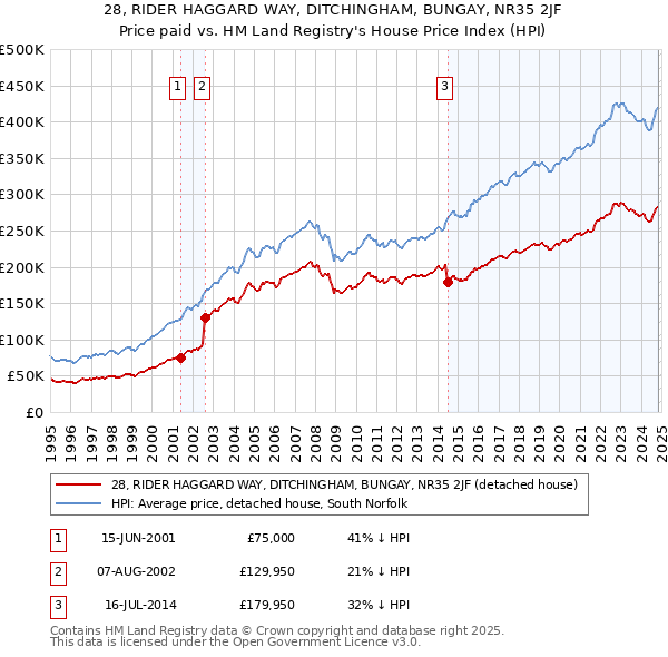 28, RIDER HAGGARD WAY, DITCHINGHAM, BUNGAY, NR35 2JF: Price paid vs HM Land Registry's House Price Index