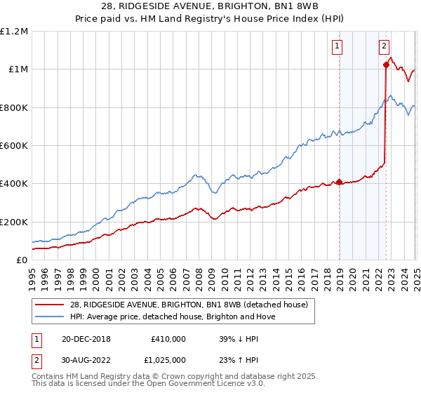 28, RIDGESIDE AVENUE, BRIGHTON, BN1 8WB: Price paid vs HM Land Registry's House Price Index