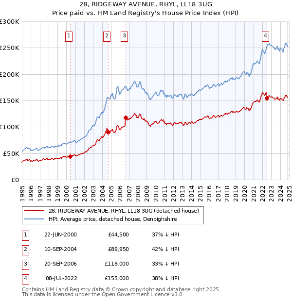 28, RIDGEWAY AVENUE, RHYL, LL18 3UG: Price paid vs HM Land Registry's House Price Index